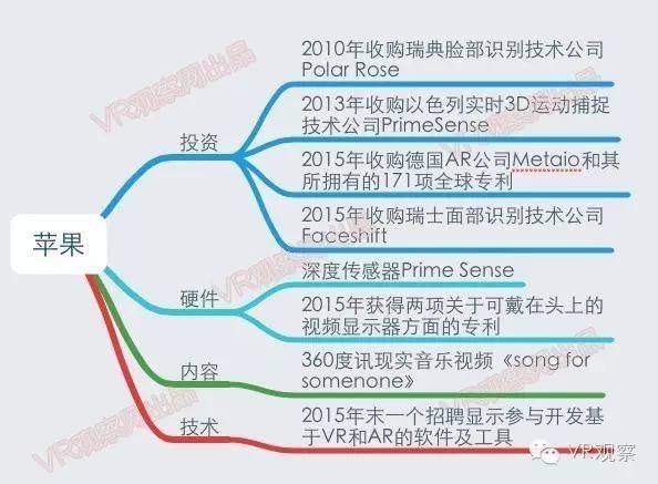 VR元年:一张图读懂国内外100多家公司的VR布局 - R站|学习使我快乐！ - 3