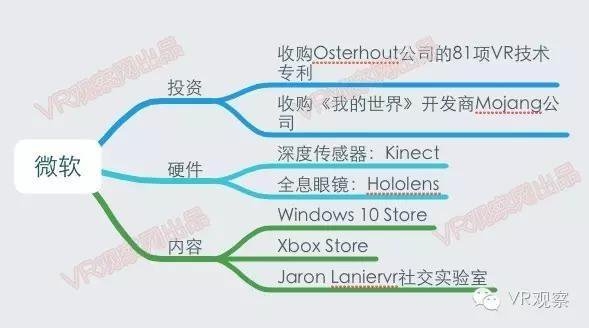 VR元年:一张图读懂国内外100多家公司的VR布局 - R站|学习使我快乐！ - 10