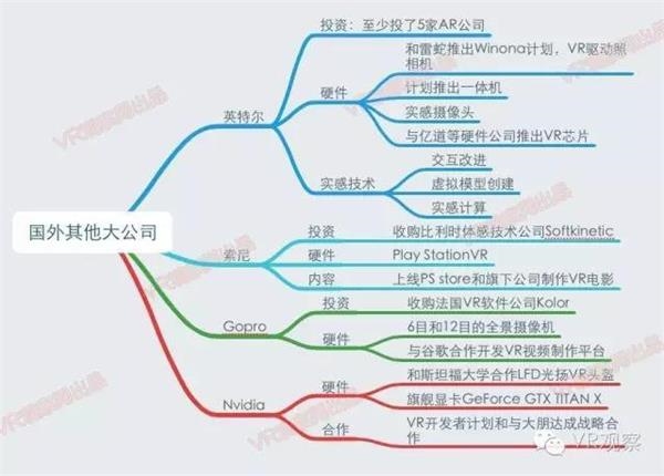 VR元年:一张图读懂国内外100多家公司的VR布局 - R站|学习使我快乐！ - 11